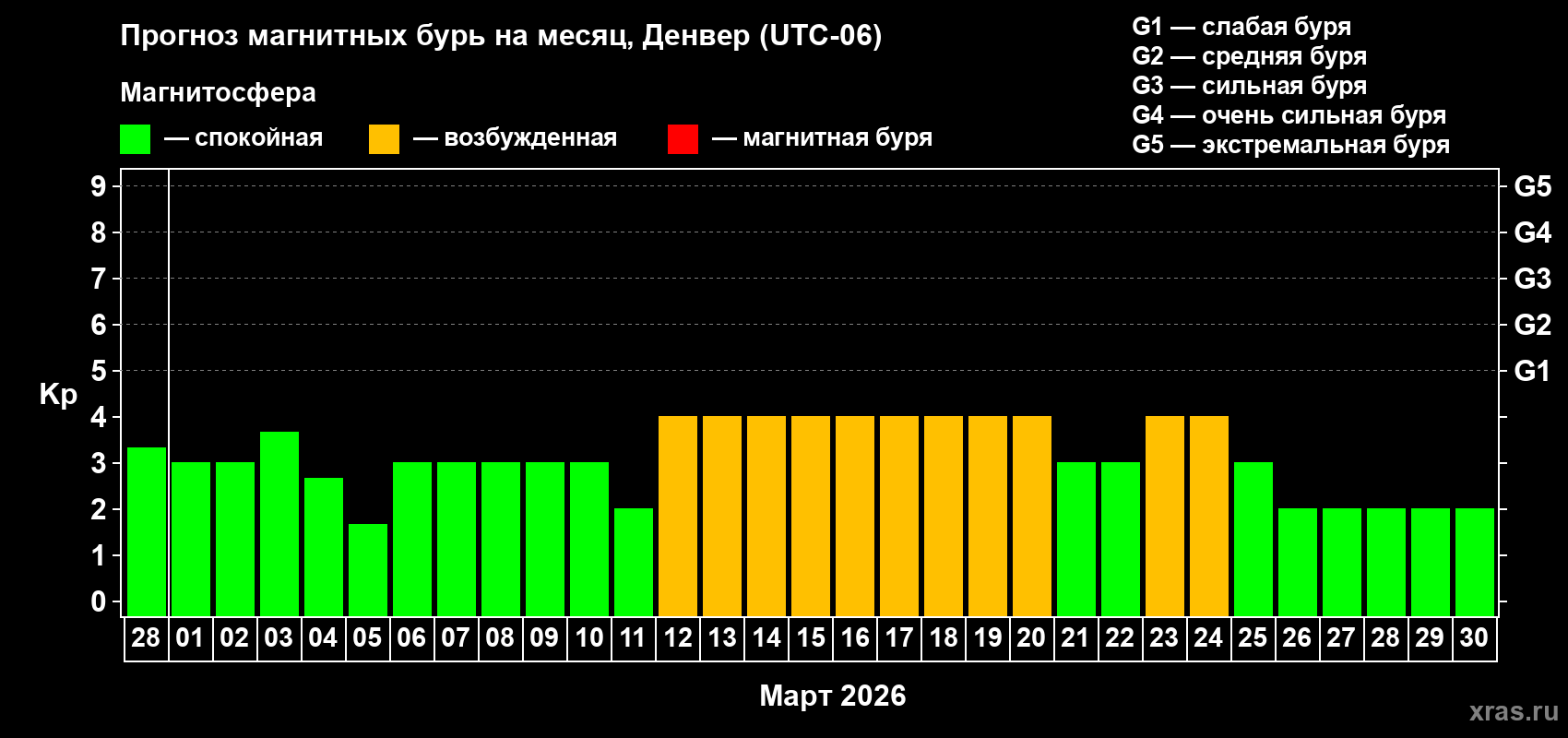 Прогноз максимального суточного геомагнитного индекса&nbsp;Kp на <b>1 месяц</b> (31 день) <b>с 28 февраля по 30 марта 2026 г</b>