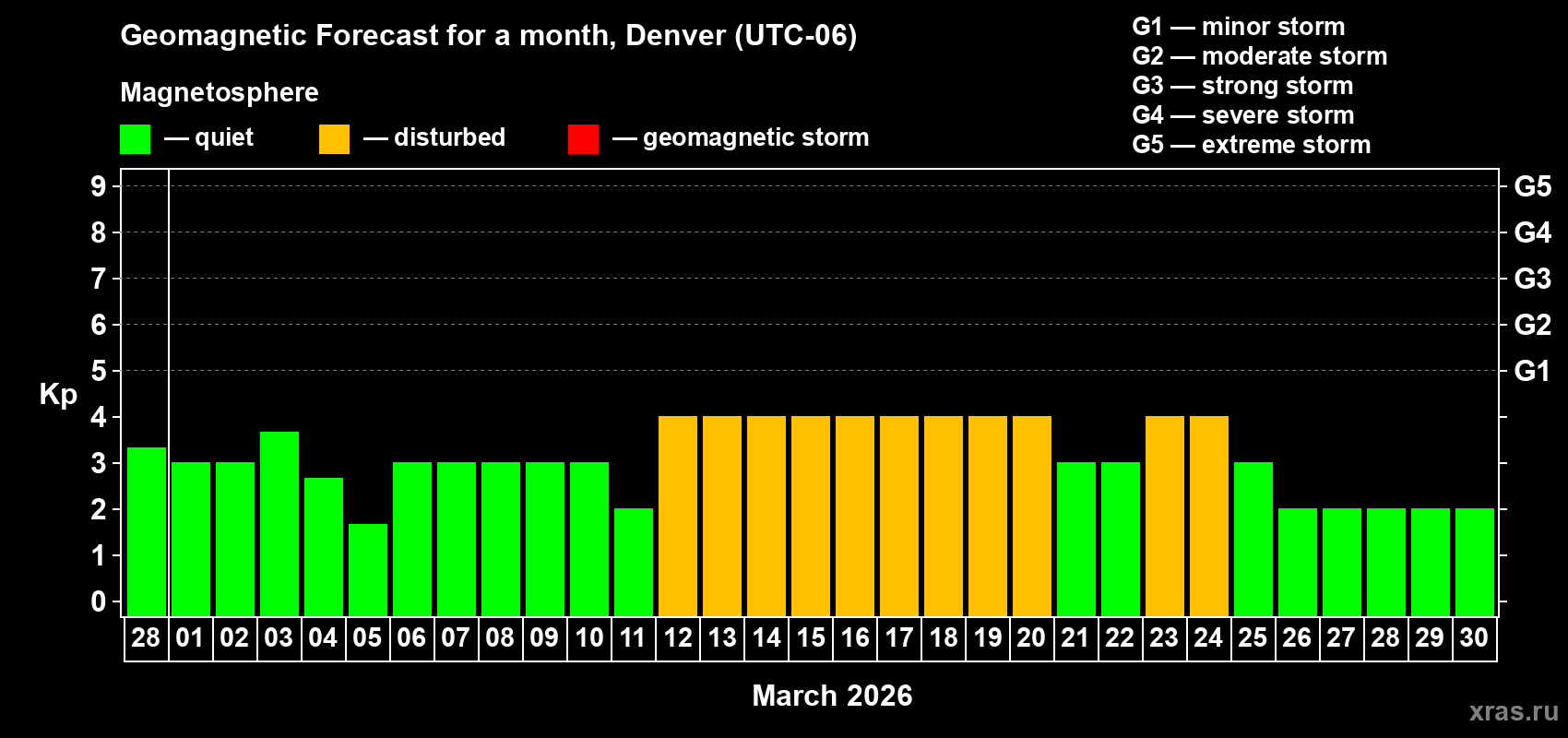 Forecast of the daily maximal value of geomagnetic index&nbsp;Kp for <b>1 month</b> (31 days) <b>from Feb 28, 2026 to Mar 30, 2026</b>
