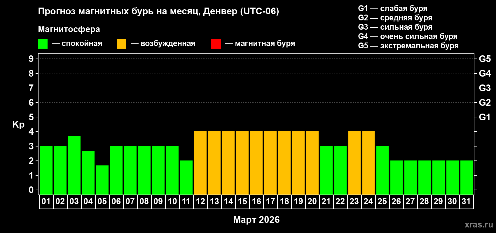 Прогноз максимального суточного геомагнитного индекса&nbsp;Kp на <b>1 месяц</b> (31 день) <b>с 01 марта по 31 марта 2026 г</b>