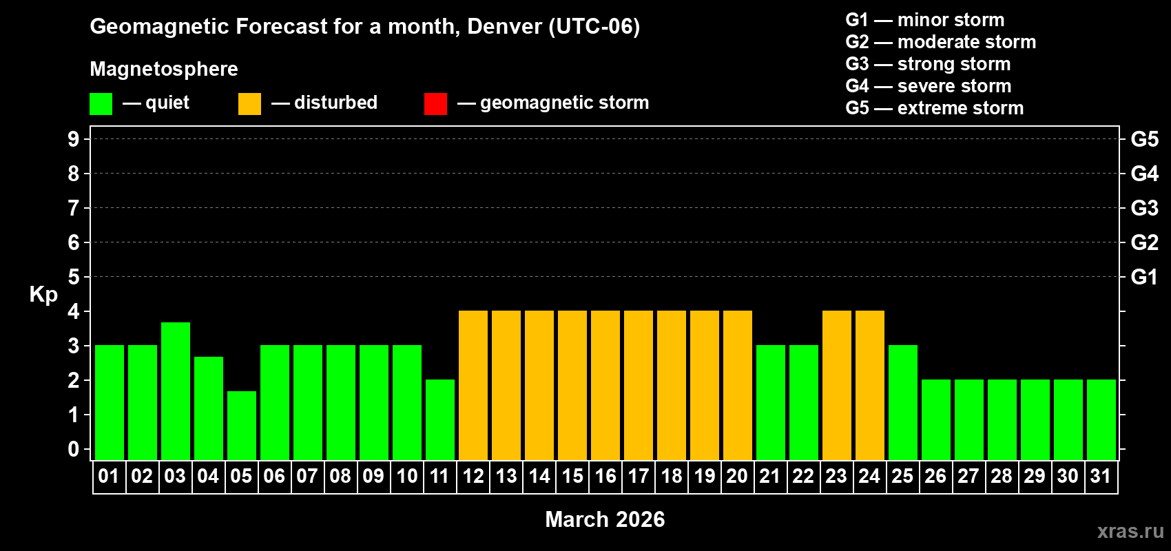 Forecast of the daily maximal value of geomagnetic index&nbsp;Kp for <b>1 month</b> (31 days) <b>from Mar 01, 2026 to Mar 31, 2026</b>