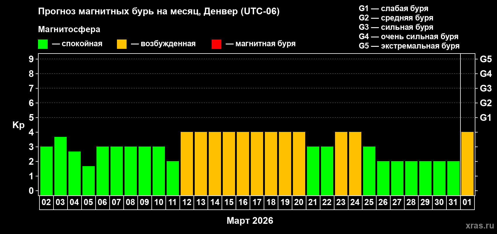 Прогноз максимального суточного геомагнитного индекса&nbsp;Kp на <b>1 месяц</b> (31 день) <b>с 02 марта по 01 апреля 2026 г</b>