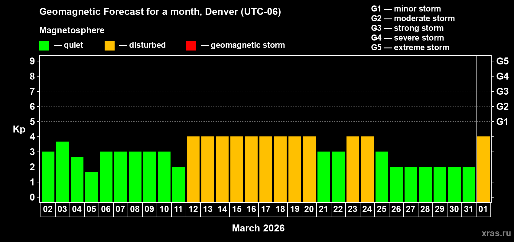 Forecast of the daily maximal value of geomagnetic index Kp for <b>1 month</b> (31 days) <b>from Mar 02, 2026 to Apr 01, 2026</b>