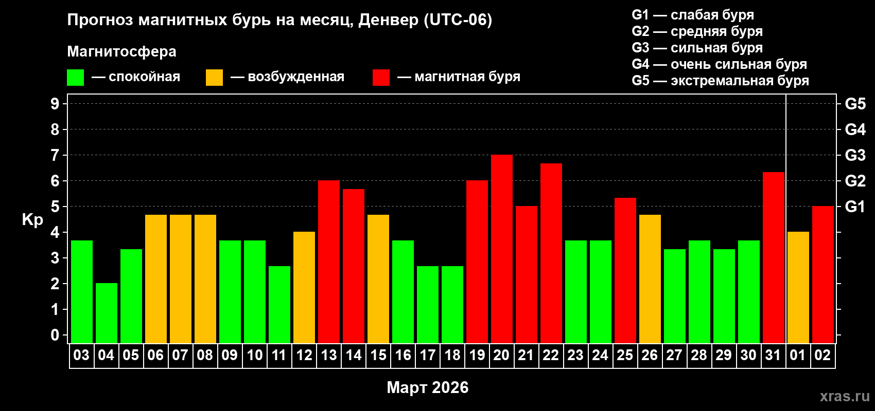 Прогноз максимального суточного геомагнитного индекса&nbsp;Kp на <b>1 месяц</b> (31 день) <b>с 03 марта по 02 апреля 2026 г</b>