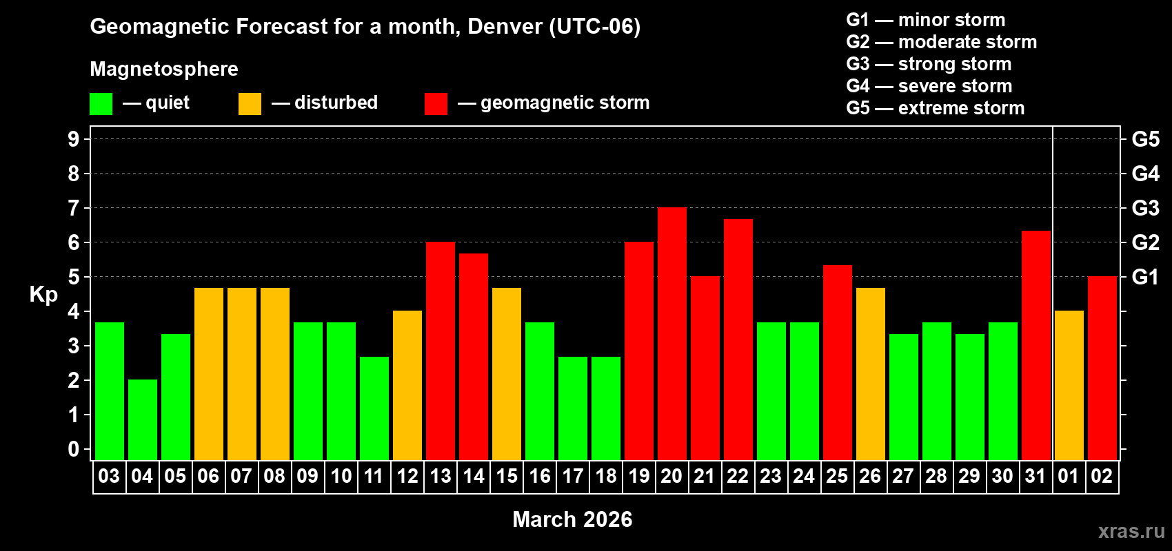 Forecast of the daily maximal value of geomagnetic index&nbsp;Kp for <b>1 month</b> (31 days) <b>from Mar 03, 2026 to Apr 02, 2026</b>