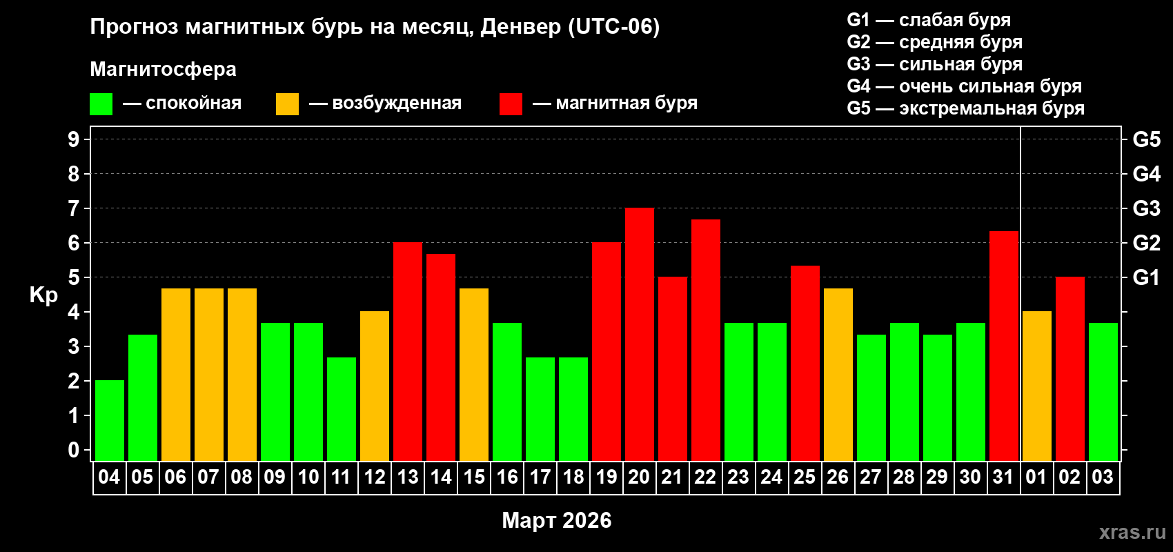 Прогноз максимального суточного геомагнитного индекса&nbsp;Kp на <b>1 месяц</b> (31 день) <b>с 04 марта по 03 апреля 2026 г</b>