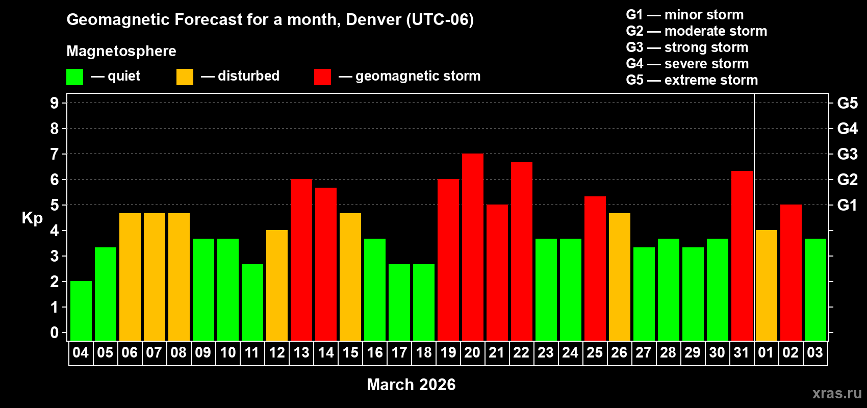 Forecast of the daily maximal value of geomagnetic index&nbsp;Kp for <b>1 month</b> (31 days) <b>from Mar 04, 2026 to Apr 03, 2026</b>