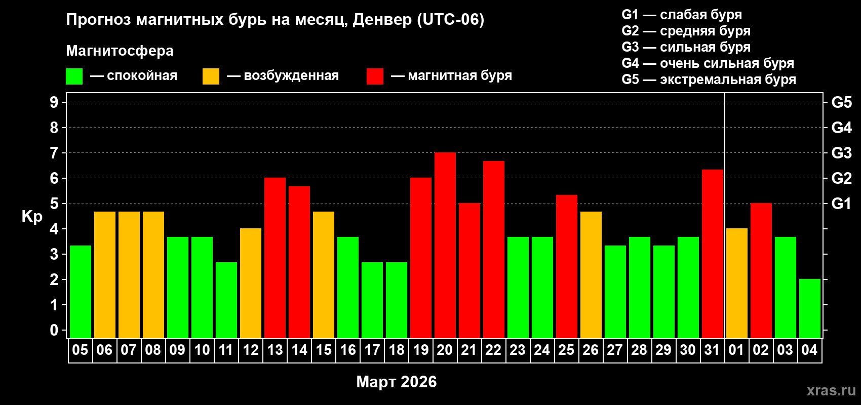 Прогноз максимального суточного геомагнитного индекса Kp на <b>1 месяц</b> (31 день) <b>с 05 марта по 04 апреля 2026 г</b>