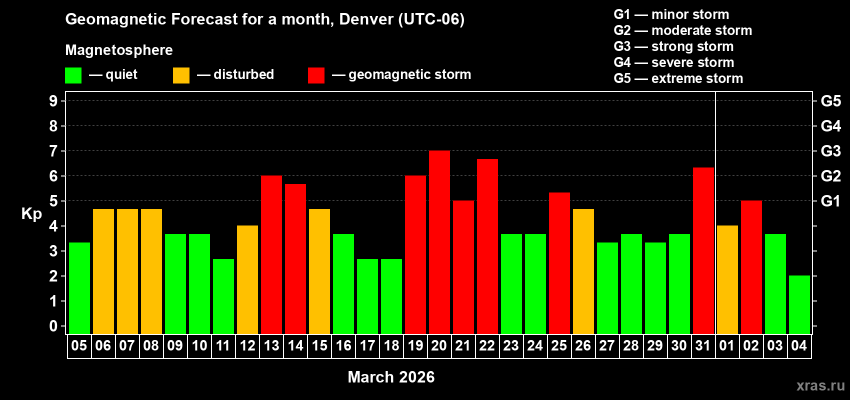 Forecast of the daily maximal value of geomagnetic index&nbsp;Kp for <b>1 month</b> (31 days) <b>from Mar 05, 2026 to Apr 04, 2026</b>