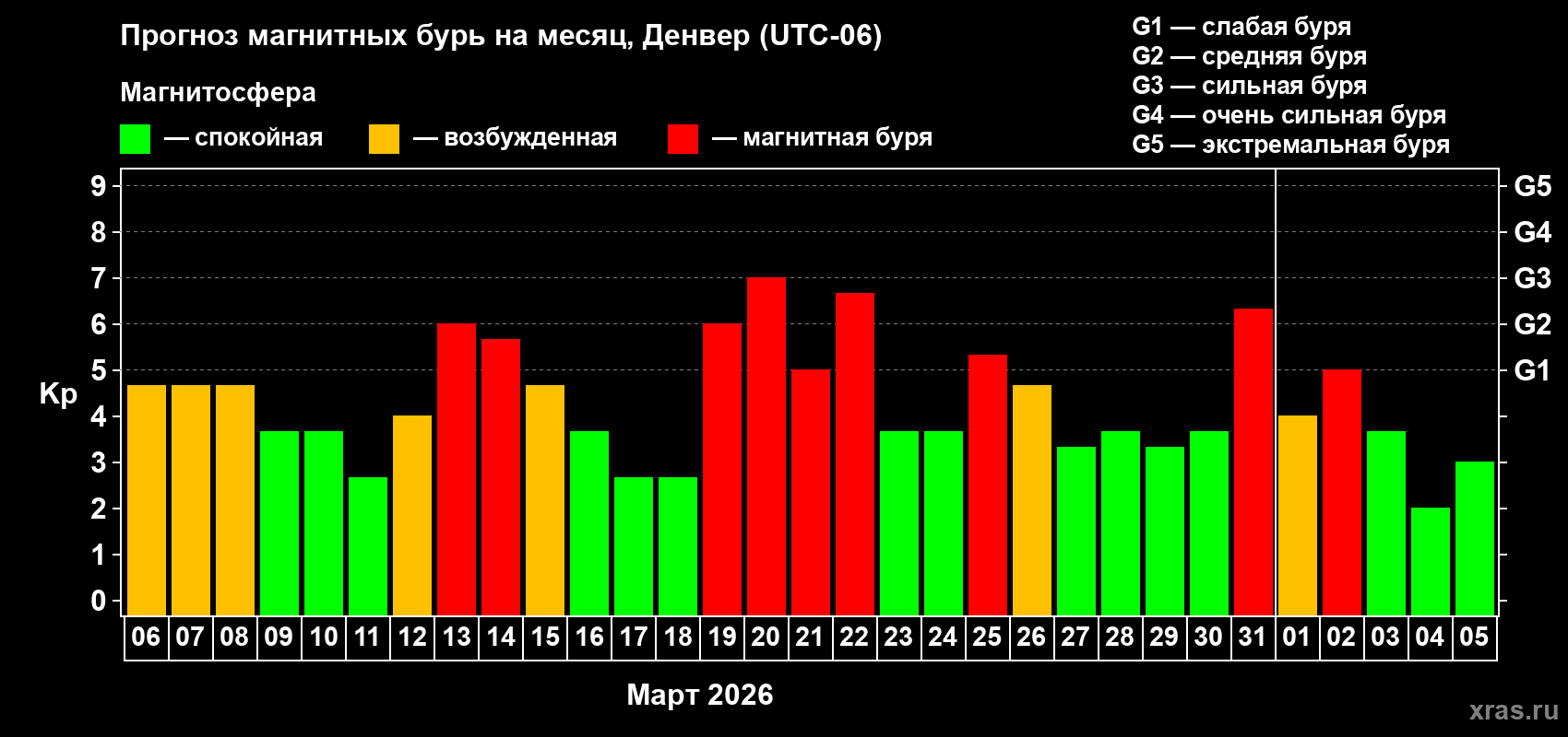 Прогноз максимального суточного геомагнитного индекса Kp на <b>1 месяц</b> (31 день) <b>с 06 марта по 05 апреля 2026 г</b>