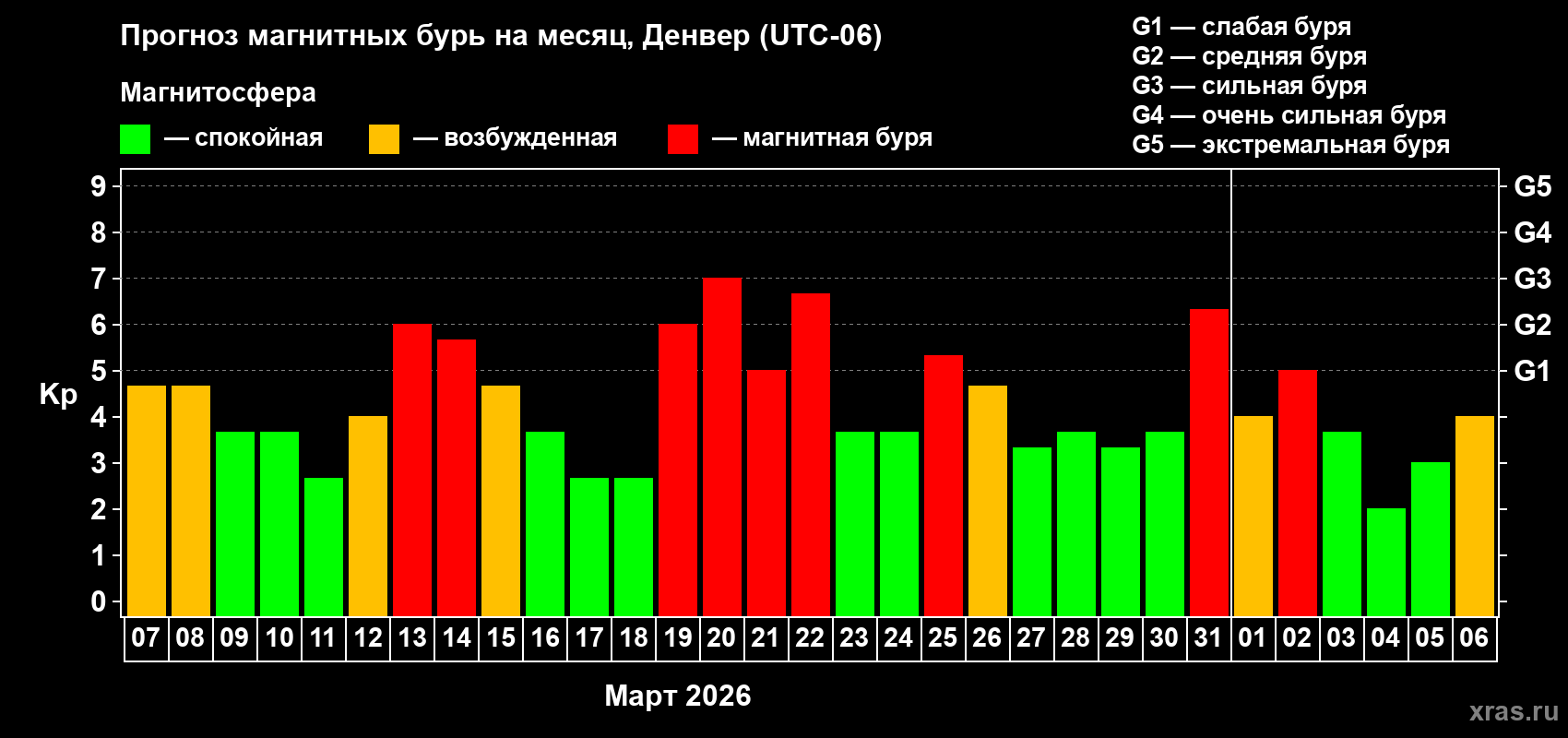 Прогноз максимального суточного геомагнитного индекса&nbsp;Kp на <b>1 месяц</b> (31 день) <b>с 07 марта по 06 апреля 2026 г</b>