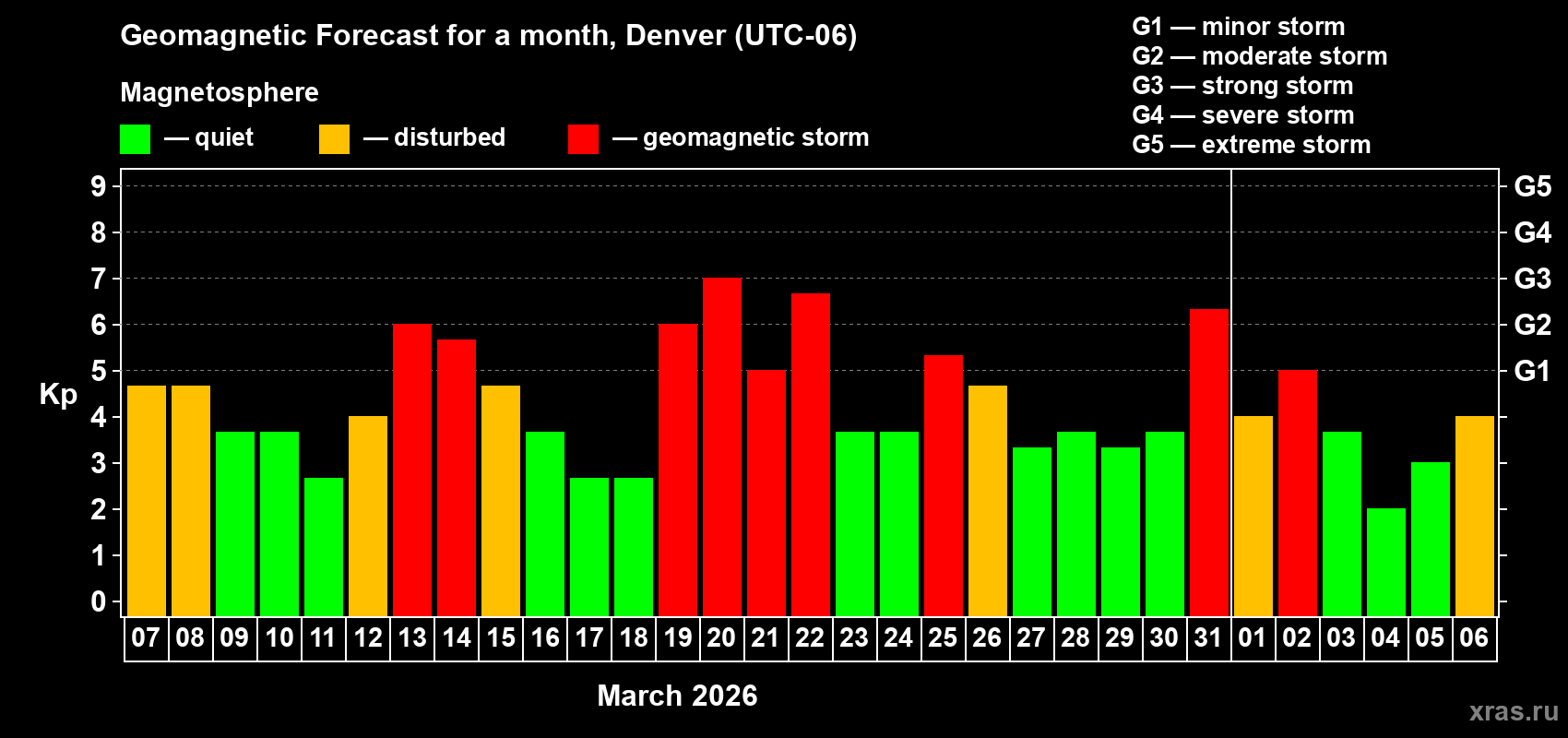 Forecast of the daily maximal value of geomagnetic index&nbsp;Kp for <b>1 month</b> (31 days) <b>from Mar 07, 2026 to Apr 06, 2026</b>