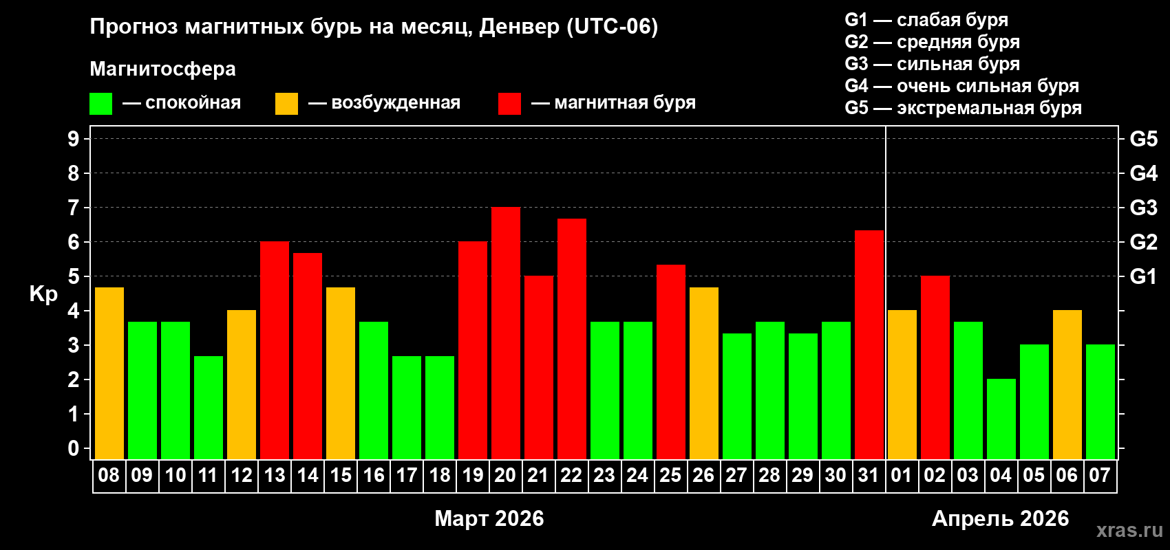 Прогноз максимального суточного геомагнитного индекса Kp на <b>1 месяц</b> (31 день) <b>с 08 марта по 07 апреля 2026 г</b>