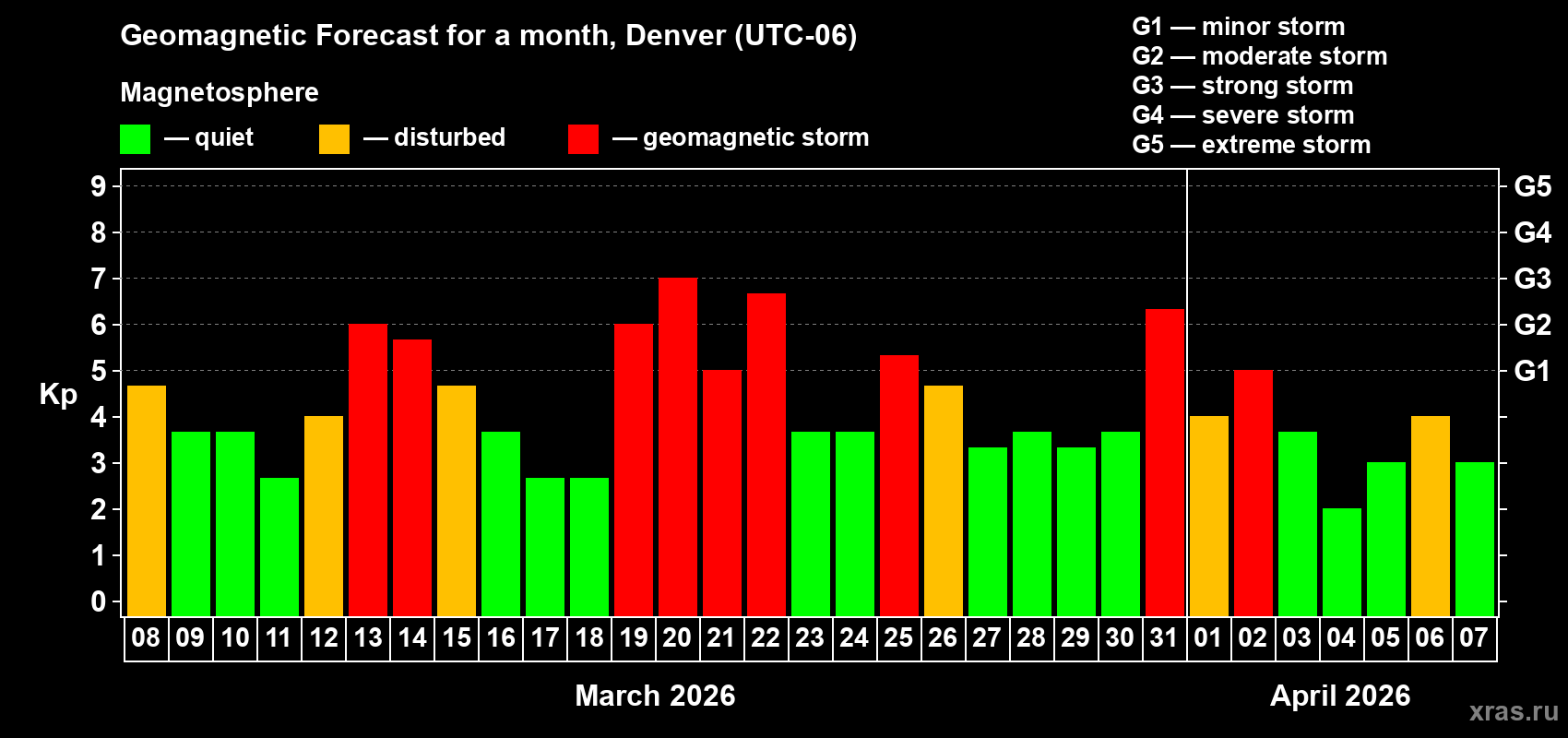 Forecast of the daily maximal value of geomagnetic index&nbsp;Kp for <b>1 month</b> (31 days) <b>from Mar 08, 2026 to Apr 07, 2026</b>