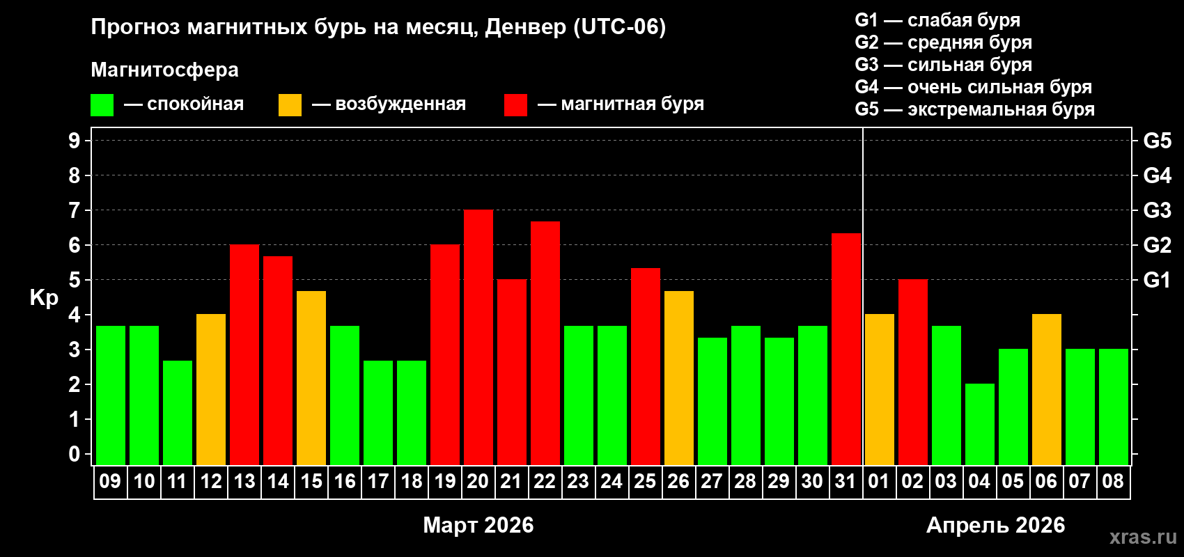 Прогноз максимального суточного геомагнитного индекса Kp на <b>1 месяц</b> (31 день) <b>с 09 марта по 08 апреля 2026 г</b>