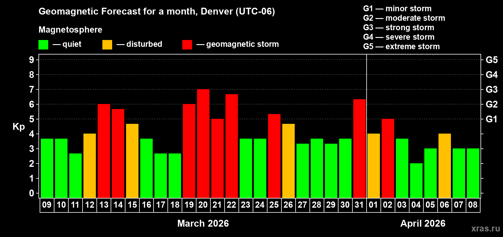 Forecast of the daily maximal value of geomagnetic index&nbsp;Kp for <b>1 month</b> (31 days) <b>from Mar 09, 2026 to Apr 08, 2026</b>