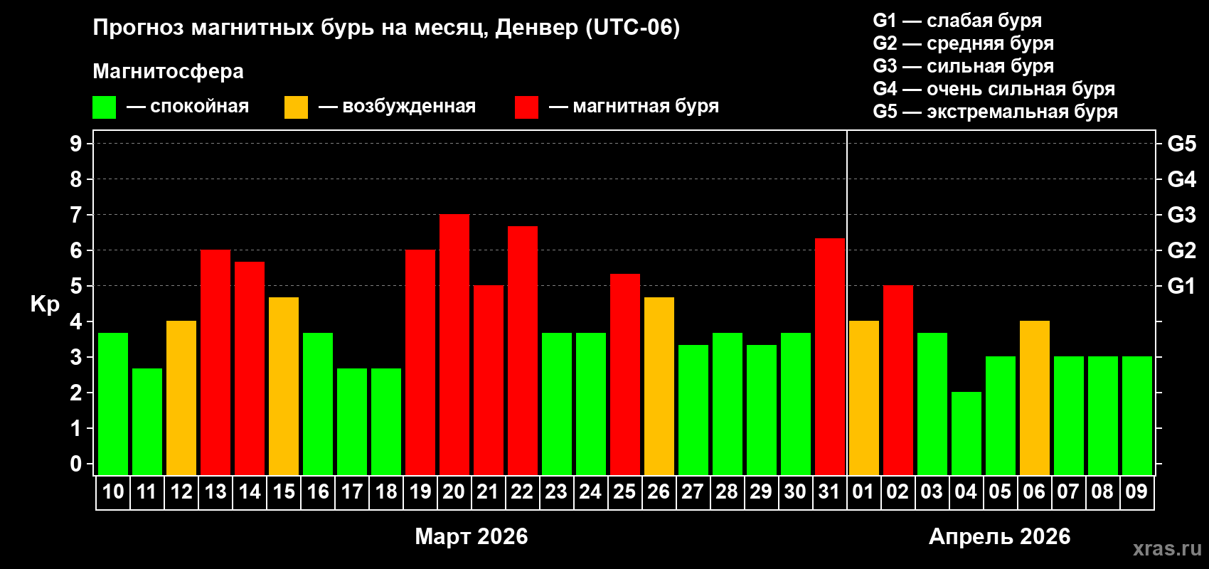Прогноз максимального суточного геомагнитного индекса Kp на <b>1 месяц</b> (31 день) <b>с 10 марта по 09 апреля 2026 г</b>