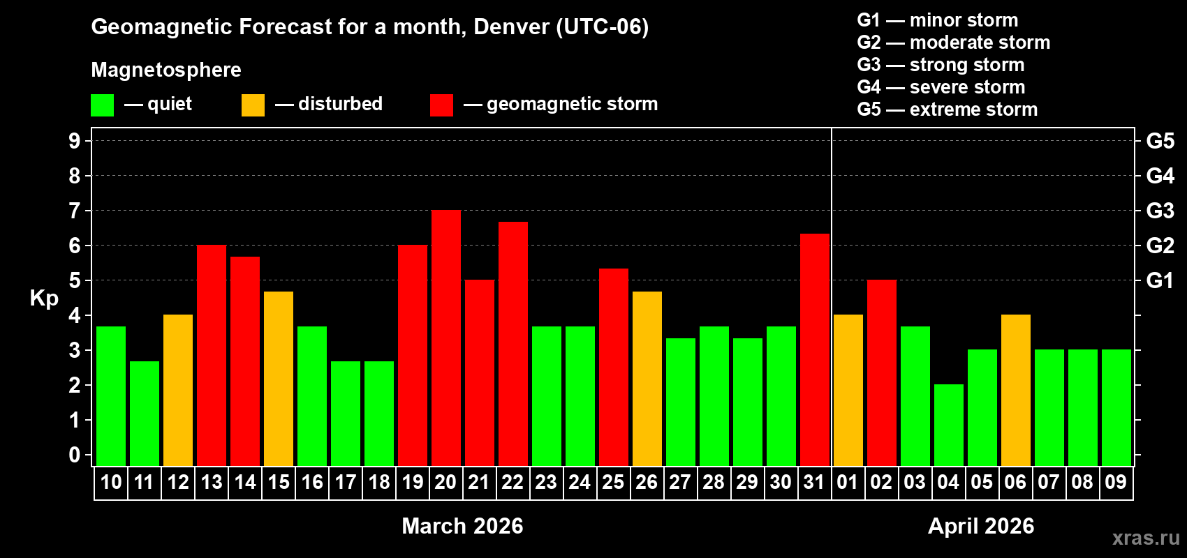 Forecast of the daily maximal value of geomagnetic index&nbsp;Kp for <b>1 month</b> (31 days) <b>from Mar 10, 2026 to Apr 09, 2026</b>