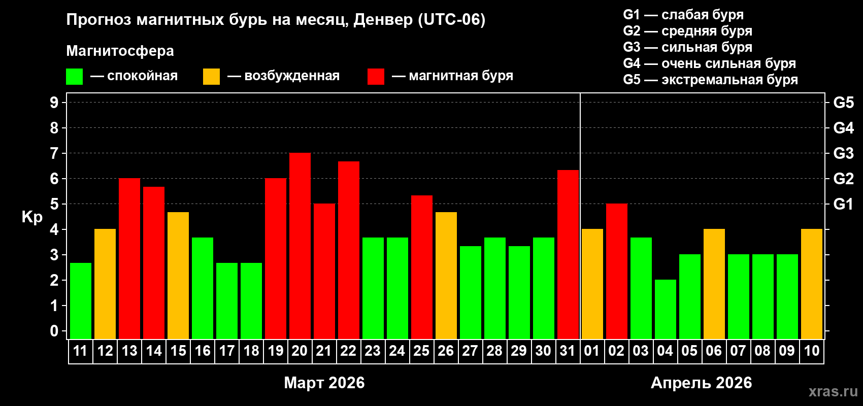 Прогноз максимального суточного геомагнитного индекса Kp на <b>1 месяц</b> (31 день) <b>с 11 марта по 10 апреля 2026 г</b>