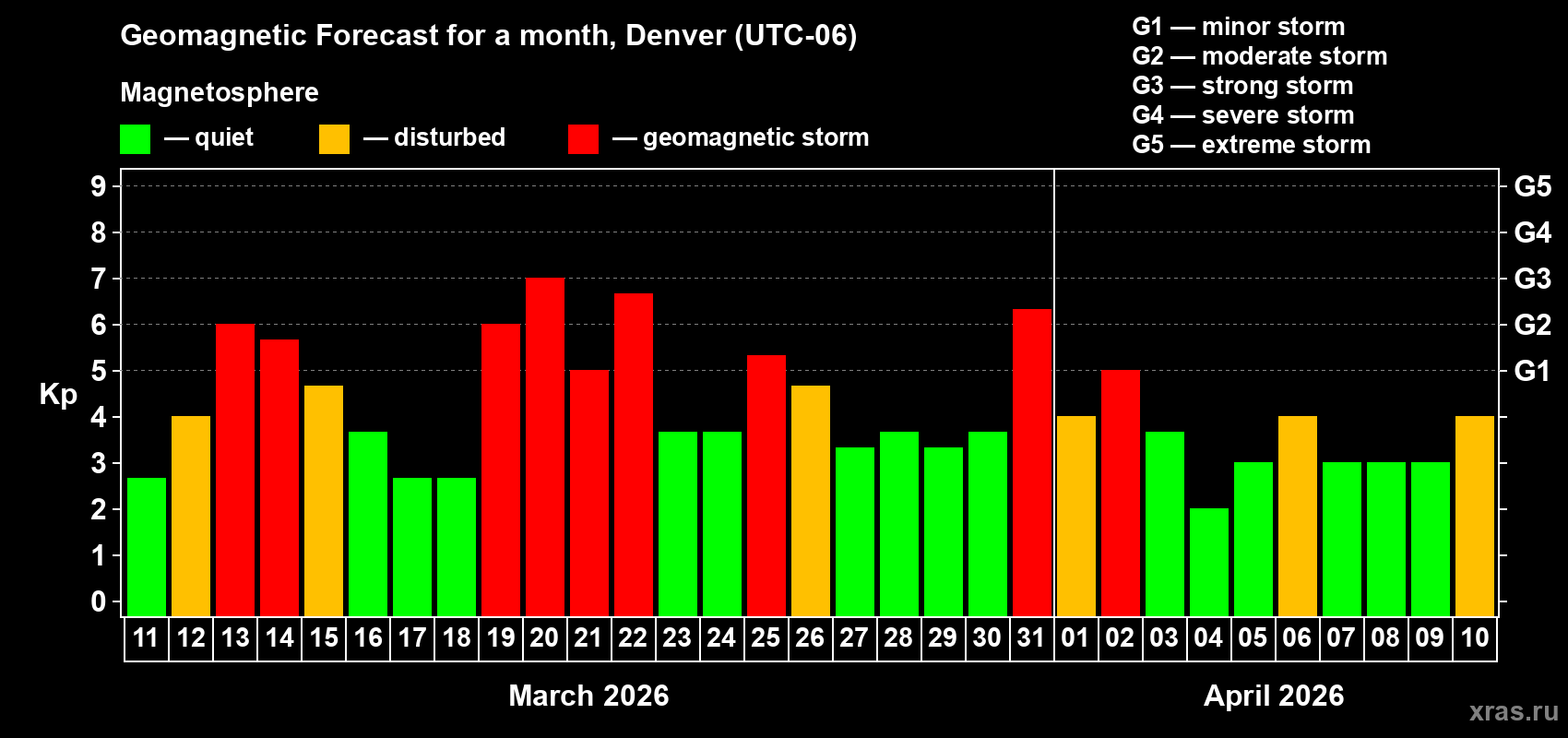 Forecast of the daily maximal value of geomagnetic index&nbsp;Kp for <b>1 month</b> (31 days) <b>from Mar 11, 2026 to Apr 10, 2026</b>
