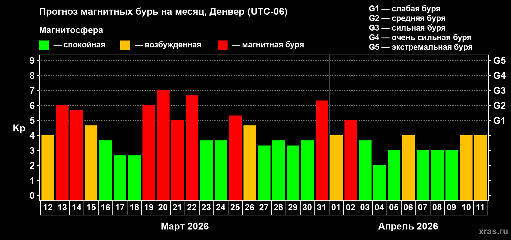 Прогноз максимального суточного геомагнитного индекса Kp на <b>1 месяц</b> (31 день) <b>с 12 марта по 11 апреля 2026 г</b>