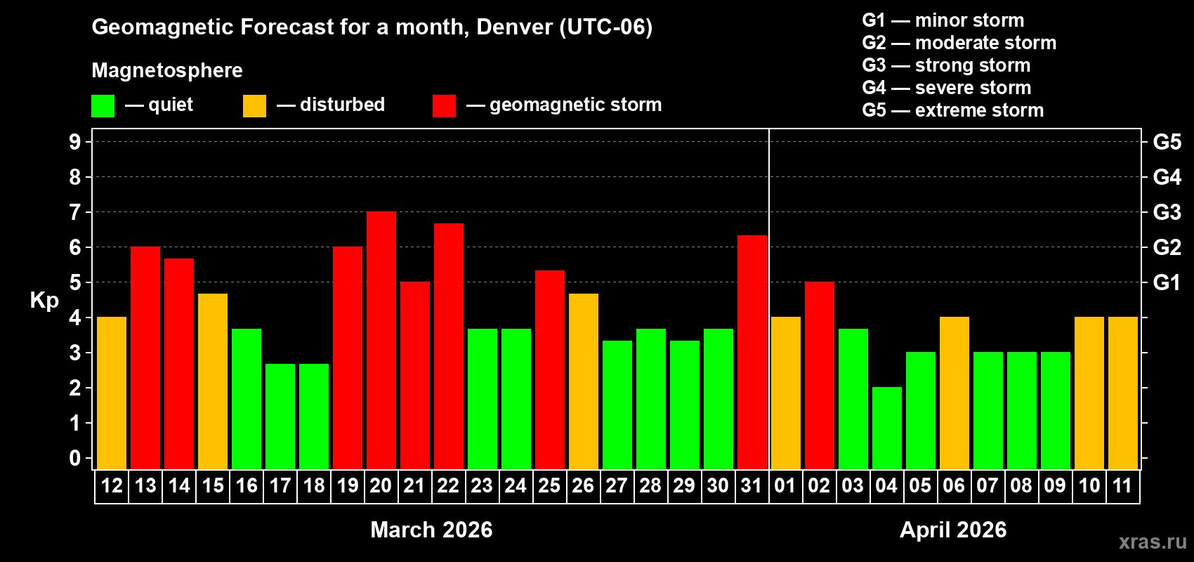 Forecast of the daily maximal value of geomagnetic index&nbsp;Kp for <b>1 month</b> (31 days) <b>from Mar 12, 2026 to Apr 11, 2026</b>