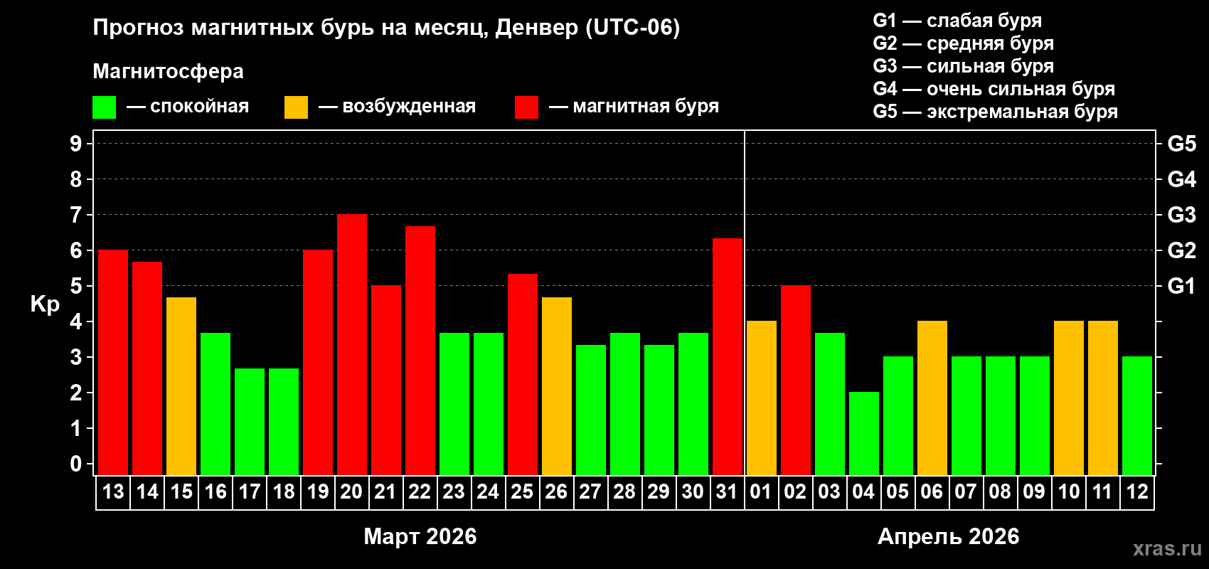 Прогноз максимального суточного геомагнитного индекса Kp на <b>1 месяц</b> (31 день) <b>с 13 марта по 12 апреля 2026 г</b>