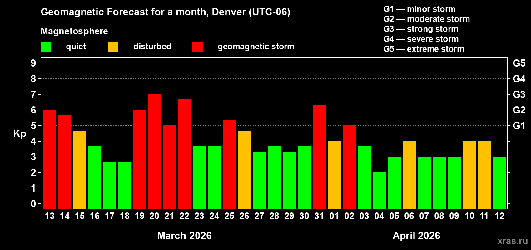 Forecast of the daily maximal value of geomagnetic index&nbsp;Kp for <b>1 month</b> (31 days) <b>from Mar 13, 2026 to Apr 12, 2026</b>