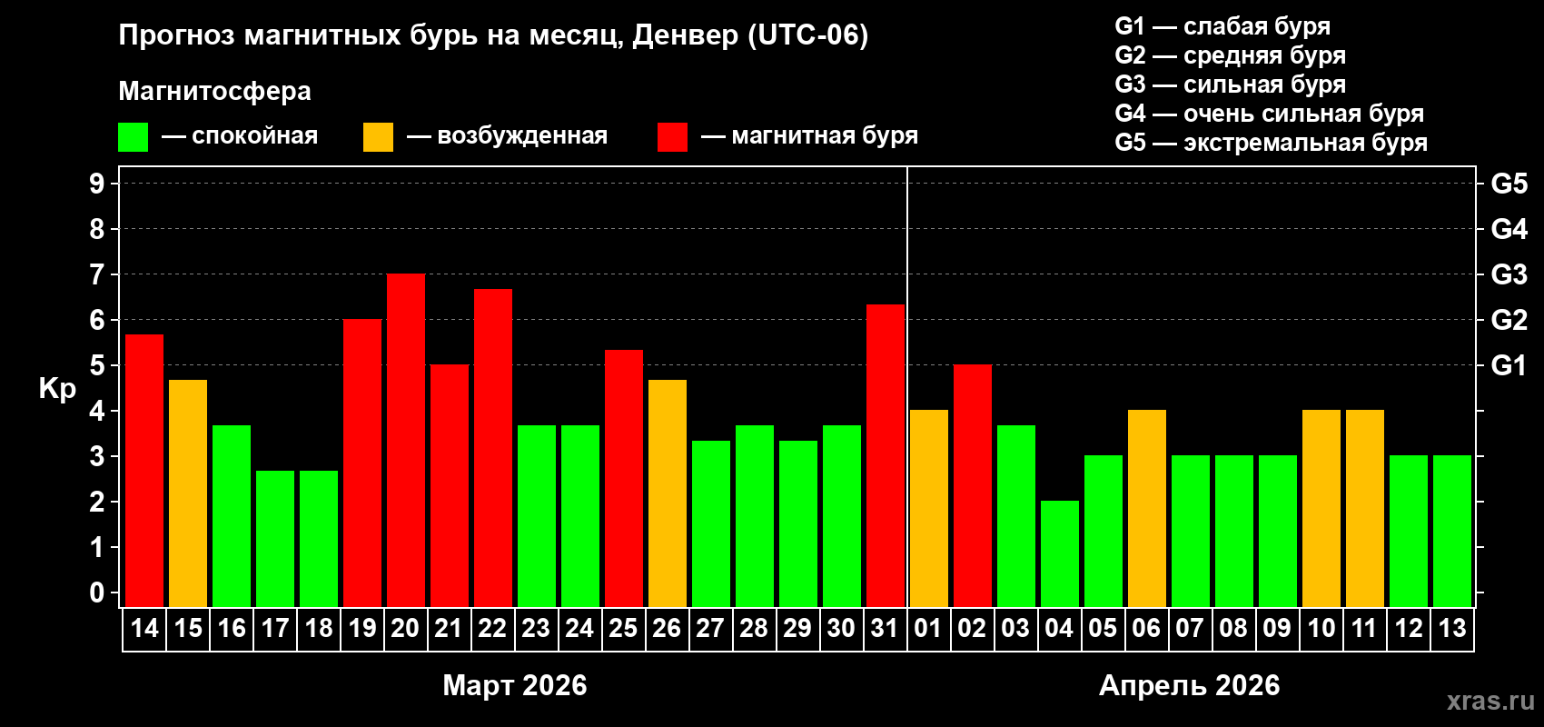 Прогноз максимального суточного геомагнитного индекса Kp на <b>1 месяц</b> (31 день) <b>с 14 марта по 13 апреля 2026 г</b>