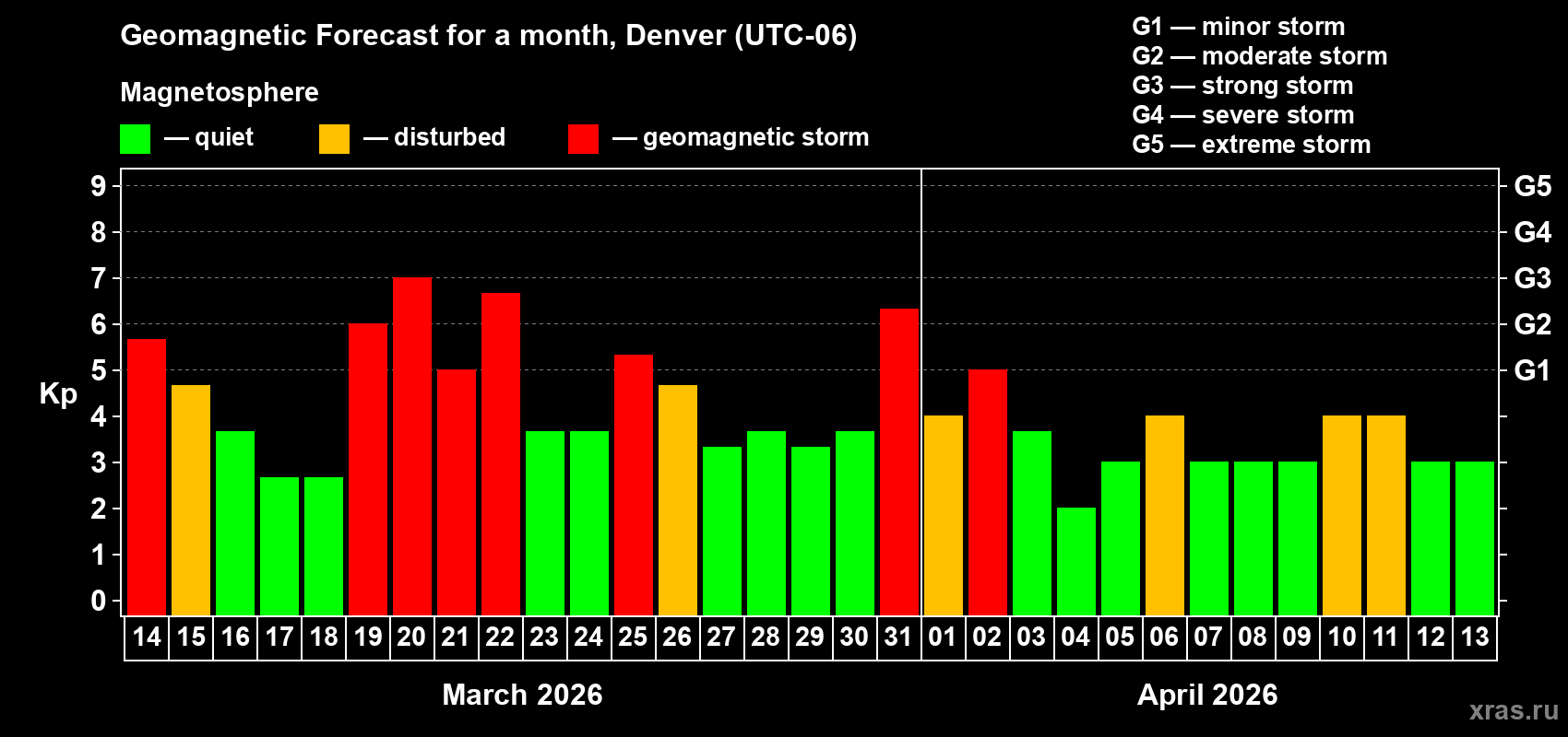 Forecast of the daily maximal value of geomagnetic index&nbsp;Kp for <b>1 month</b> (31 days) <b>from Mar 14, 2026 to Apr 13, 2026</b>