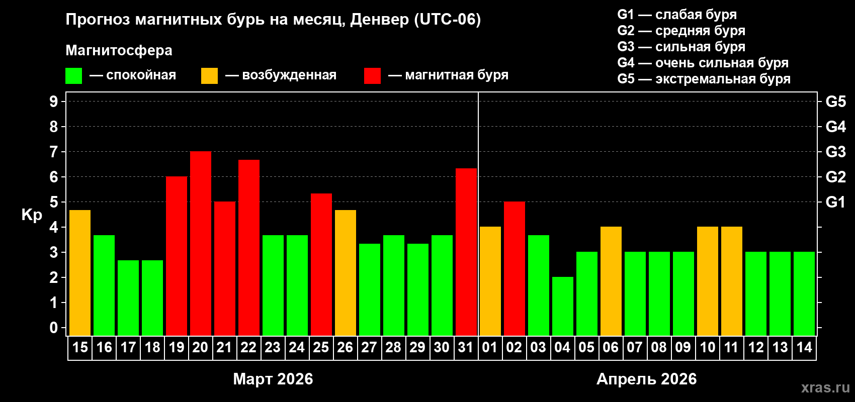 Прогноз максимального суточного геомагнитного индекса Kp на <b>1 месяц</b> (31 день) <b>с 15 марта по 14 апреля 2026 г</b>