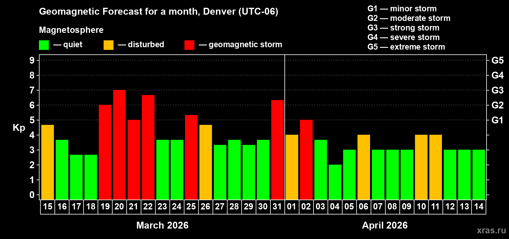 Forecast of the daily maximal value of geomagnetic index&nbsp;Kp for <b>1 month</b> (31 days) <b>from Mar 15, 2026 to Apr 14, 2026</b>