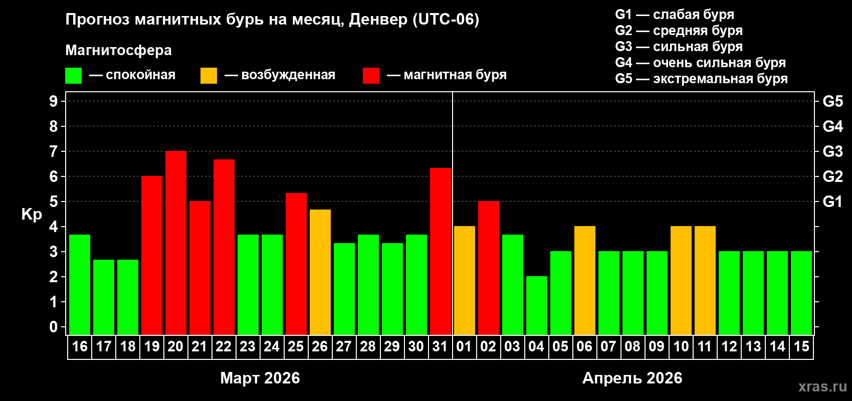 Прогноз максимального суточного геомагнитного индекса Kp на <b>1 месяц</b> (31 день) <b>с 16 марта по 15 апреля 2026 г</b>