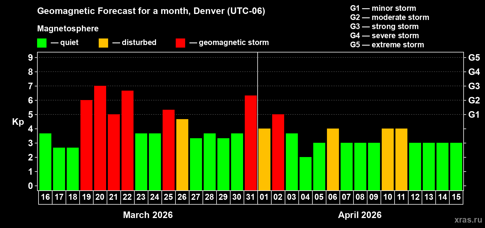 Forecast of the daily maximal value of geomagnetic index&nbsp;Kp for <b>1 month</b> (31 days) <b>from Mar 16, 2026 to Apr 15, 2026</b>