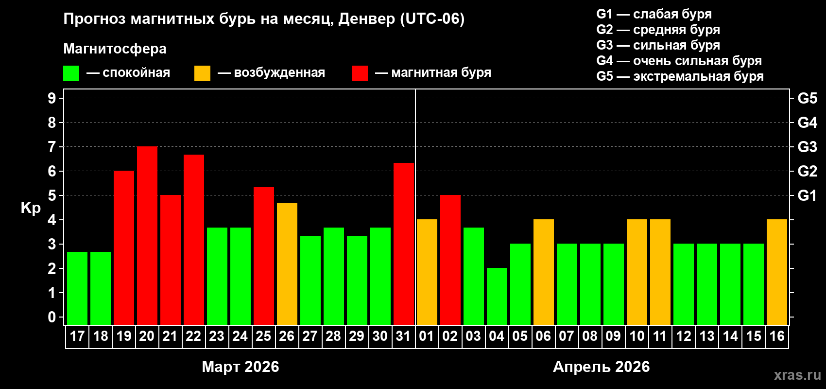 Прогноз максимального суточного геомагнитного индекса Kp на <b>1 месяц</b> (31 день) <b>с 17 марта по 16 апреля 2026 г</b>
