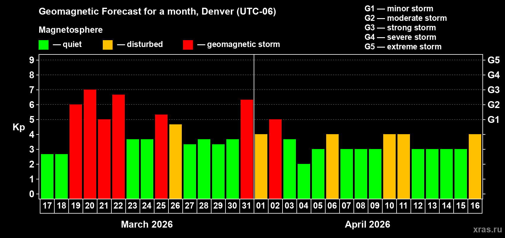 Forecast of the daily maximal value of geomagnetic index&nbsp;Kp for <b>1 month</b> (31 days) <b>from Mar 17, 2026 to Apr 16, 2026</b>