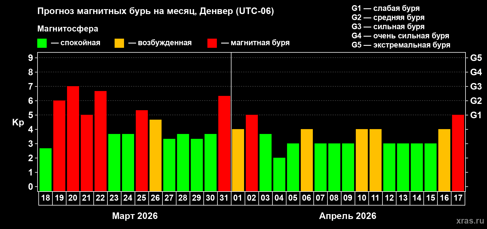 Прогноз максимального суточного геомагнитного индекса Kp на <b>1 месяц</b> (31 день) <b>с 18 марта по 17 апреля 2026 г</b>
