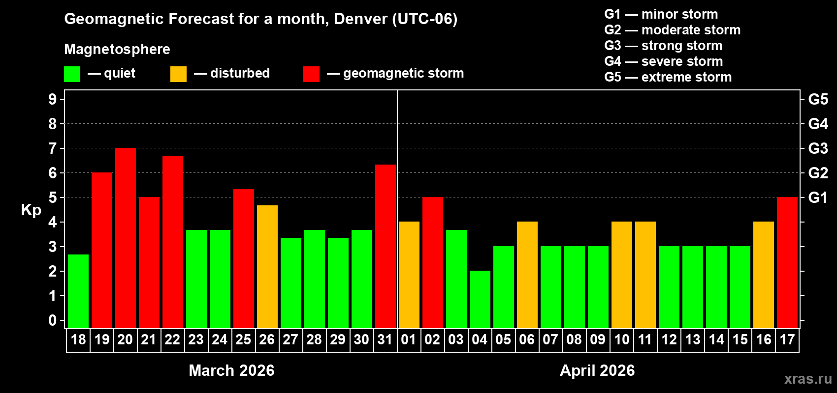 Forecast of the daily maximal value of geomagnetic index&nbsp;Kp for <b>1 month</b> (31 days) <b>from Mar 18, 2026 to Apr 17, 2026</b>