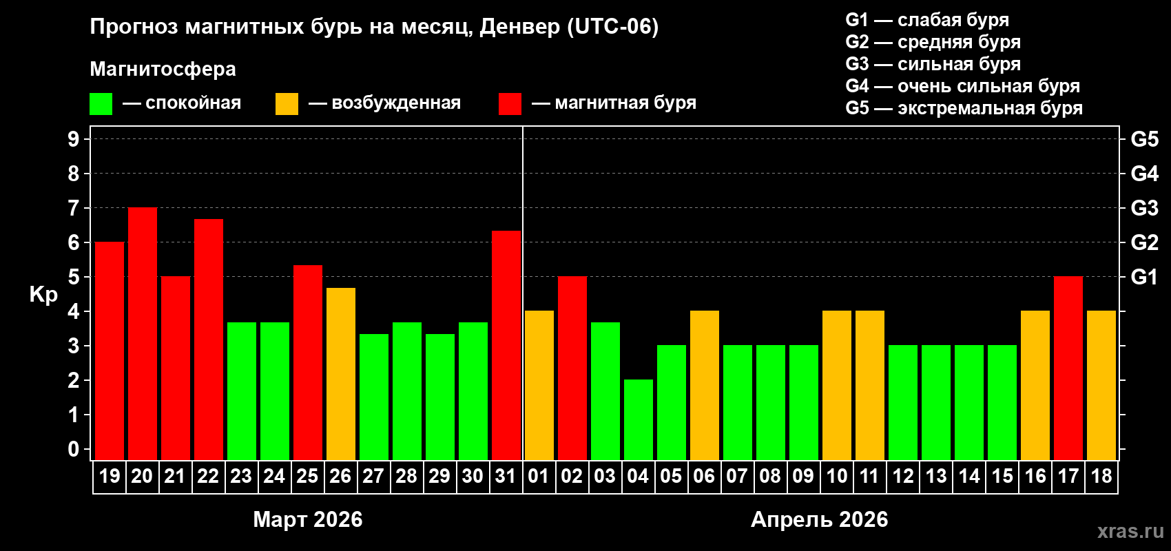 Прогноз максимального суточного геомагнитного индекса Kp на <b>1 месяц</b> (31 день) <b>с 19 марта по 18 апреля 2026 г</b>