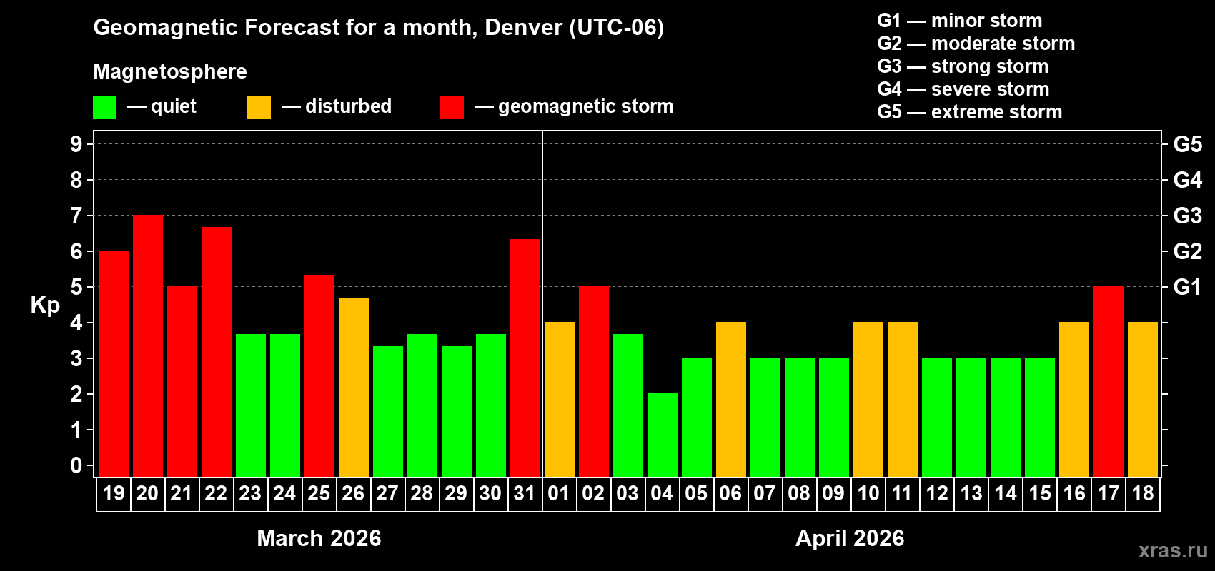 Forecast of the daily maximal value of geomagnetic index&nbsp;Kp for <b>1 month</b> (31 days) <b>from Mar 19, 2026 to Apr 18, 2026</b>