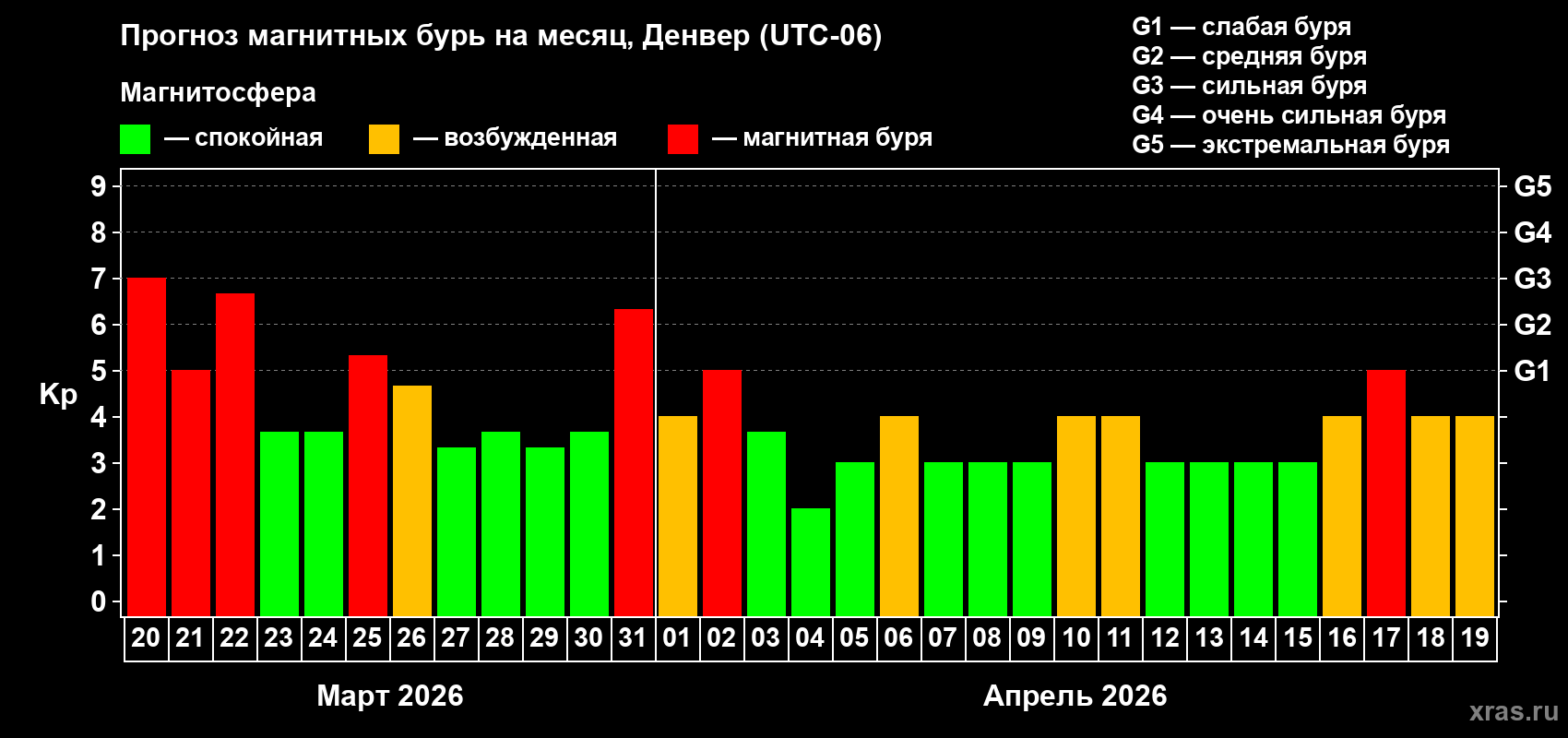 Прогноз максимального суточного геомагнитного индекса Kp на <b>1 месяц</b> (31 день) <b>с 20 марта по 19 апреля 2026 г</b>