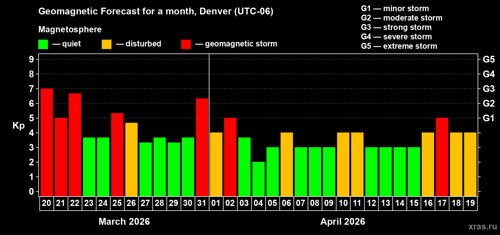 Forecast of the daily maximal value of geomagnetic index&nbsp;Kp for <b>1 month</b> (31 days) <b>from Mar 20, 2026 to Apr 19, 2026</b>