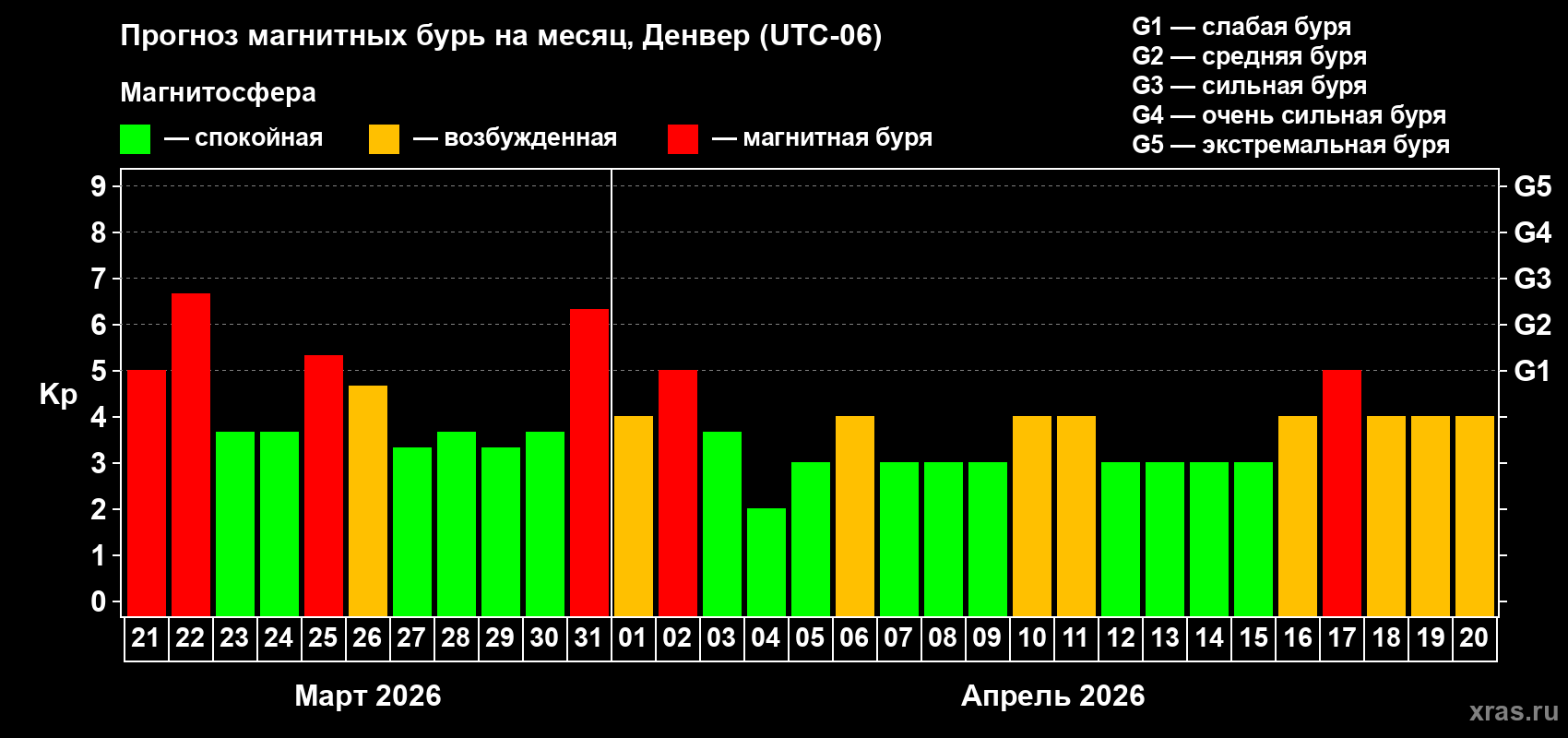 Прогноз максимального суточного геомагнитного индекса Kp на <b>1 месяц</b> (31 день) <b>с 21 марта по 20 апреля 2026 г</b>