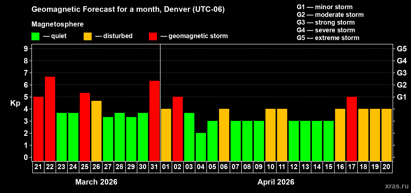 Forecast of the daily maximal value of geomagnetic index&nbsp;Kp for <b>1 month</b> (31 days) <b>from Mar 21, 2026 to Apr 20, 2026</b>
