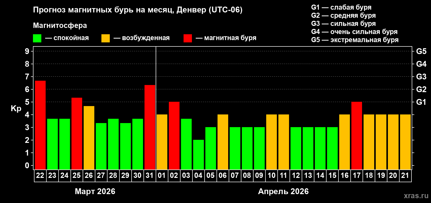 Прогноз максимального суточного геомагнитного индекса Kp на <b>1 месяц</b> (31 день) <b>с 22 марта по 21 апреля 2026 г</b>