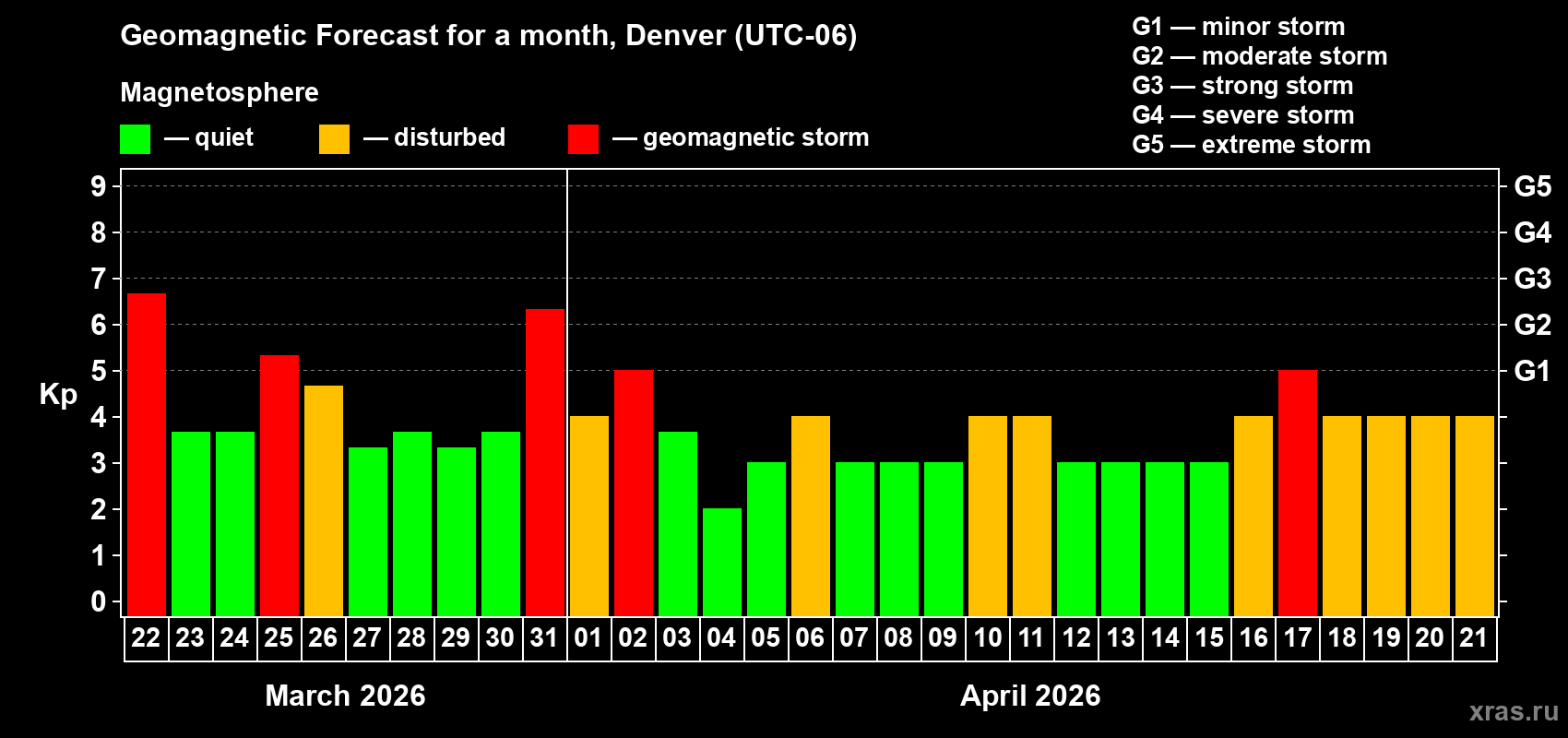 Forecast of the daily maximal value of geomagnetic index&nbsp;Kp for <b>1 month</b> (31 days) <b>from Mar 22, 2026 to Apr 21, 2026</b>