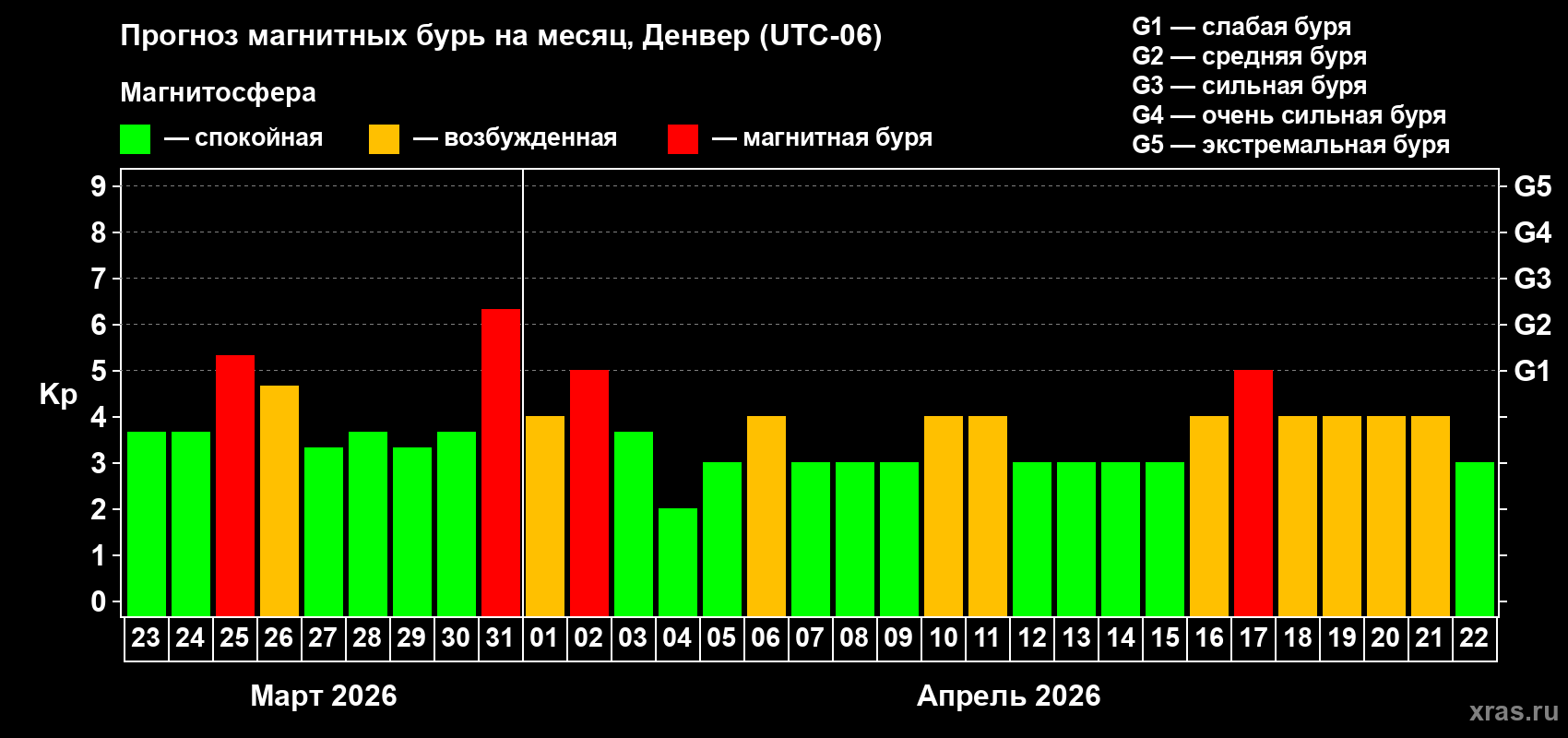 Прогноз максимального суточного геомагнитного индекса Kp на <b>1 месяц</b> (31 день) <b>с 23 марта по 22 апреля 2026 г</b>