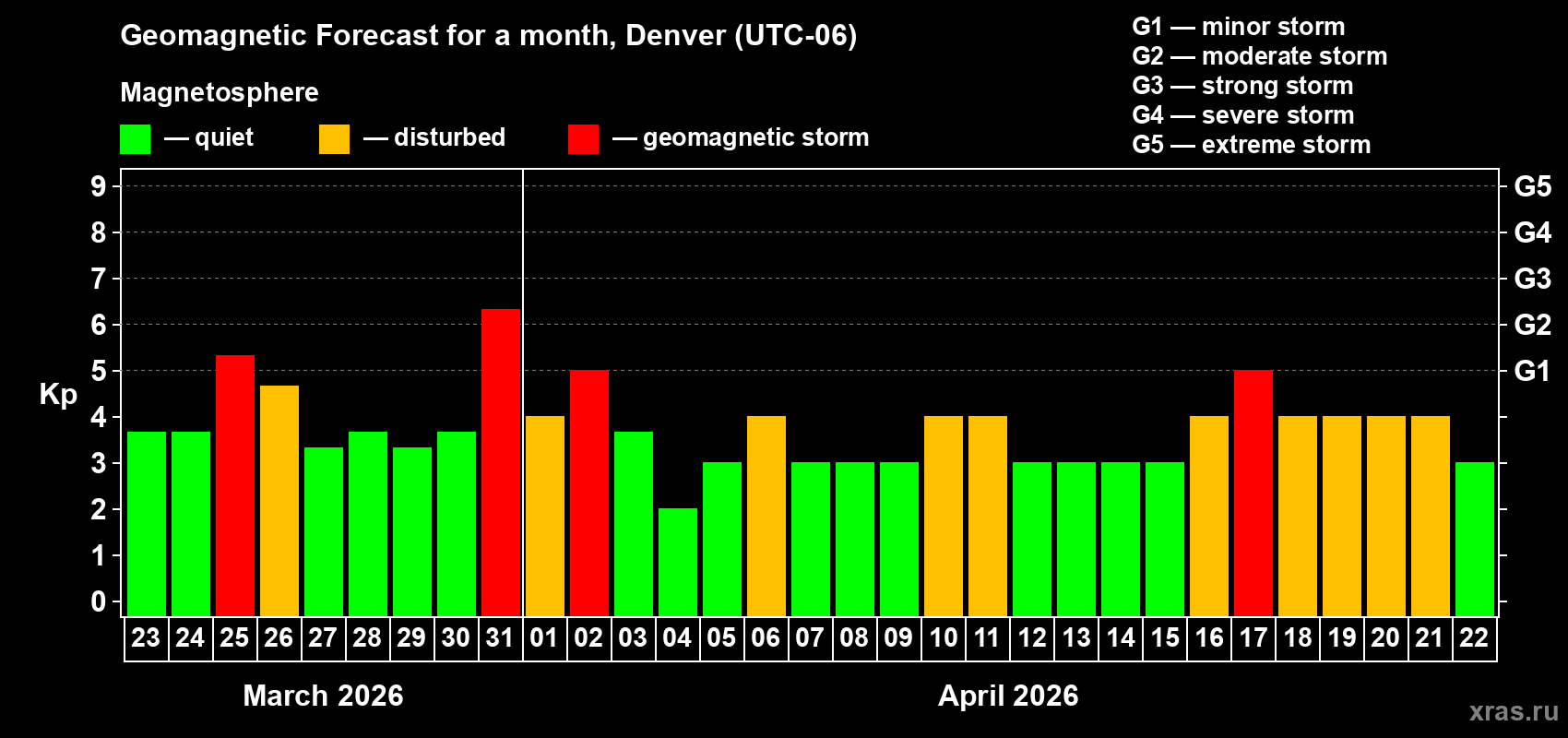 Forecast of the daily maximal value of geomagnetic index&nbsp;Kp for <b>1 month</b> (31 days) <b>from Mar 23, 2026 to Apr 22, 2026</b>
