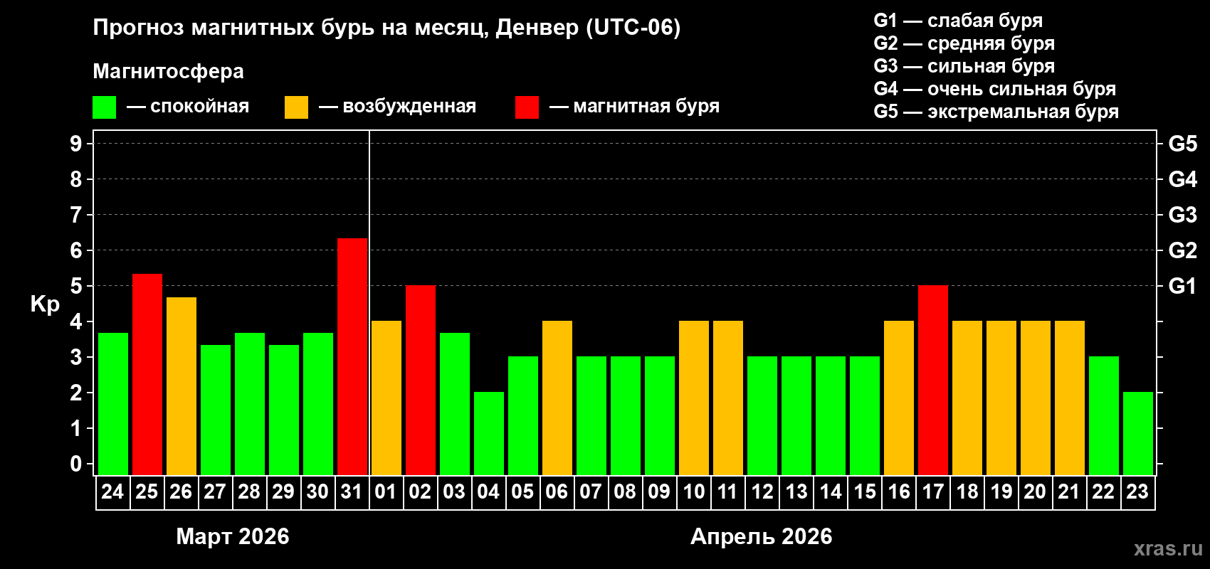 Прогноз максимального суточного геомагнитного индекса Kp на <b>1 месяц</b> (31 день) <b>с 24 марта по 23 апреля 2026 г</b>