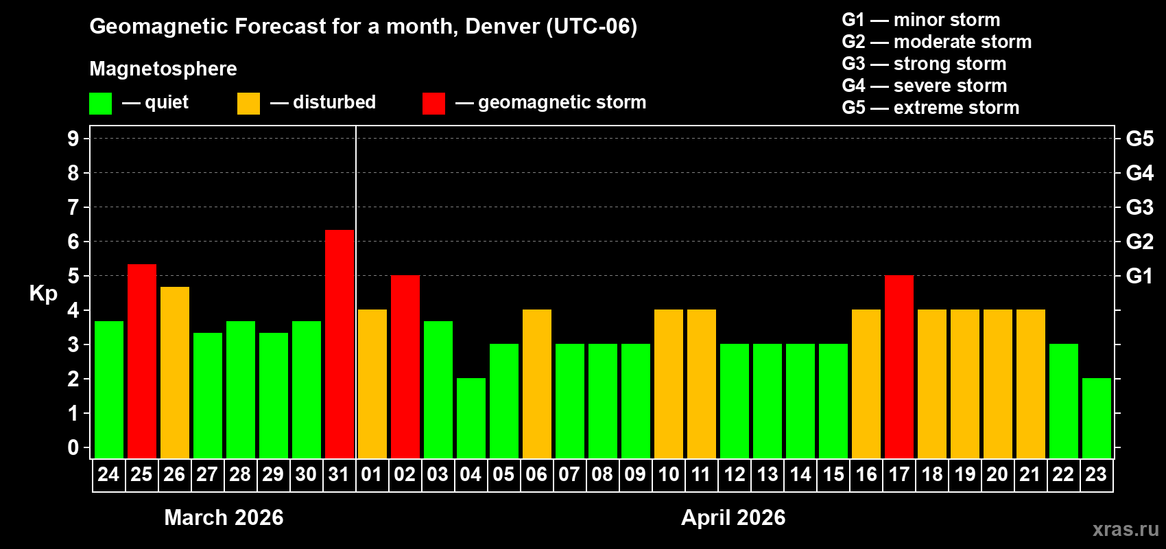 Forecast of the daily maximal value of geomagnetic index&nbsp;Kp for <b>1 month</b> (31 days) <b>from Mar 24, 2026 to Apr 23, 2026</b>