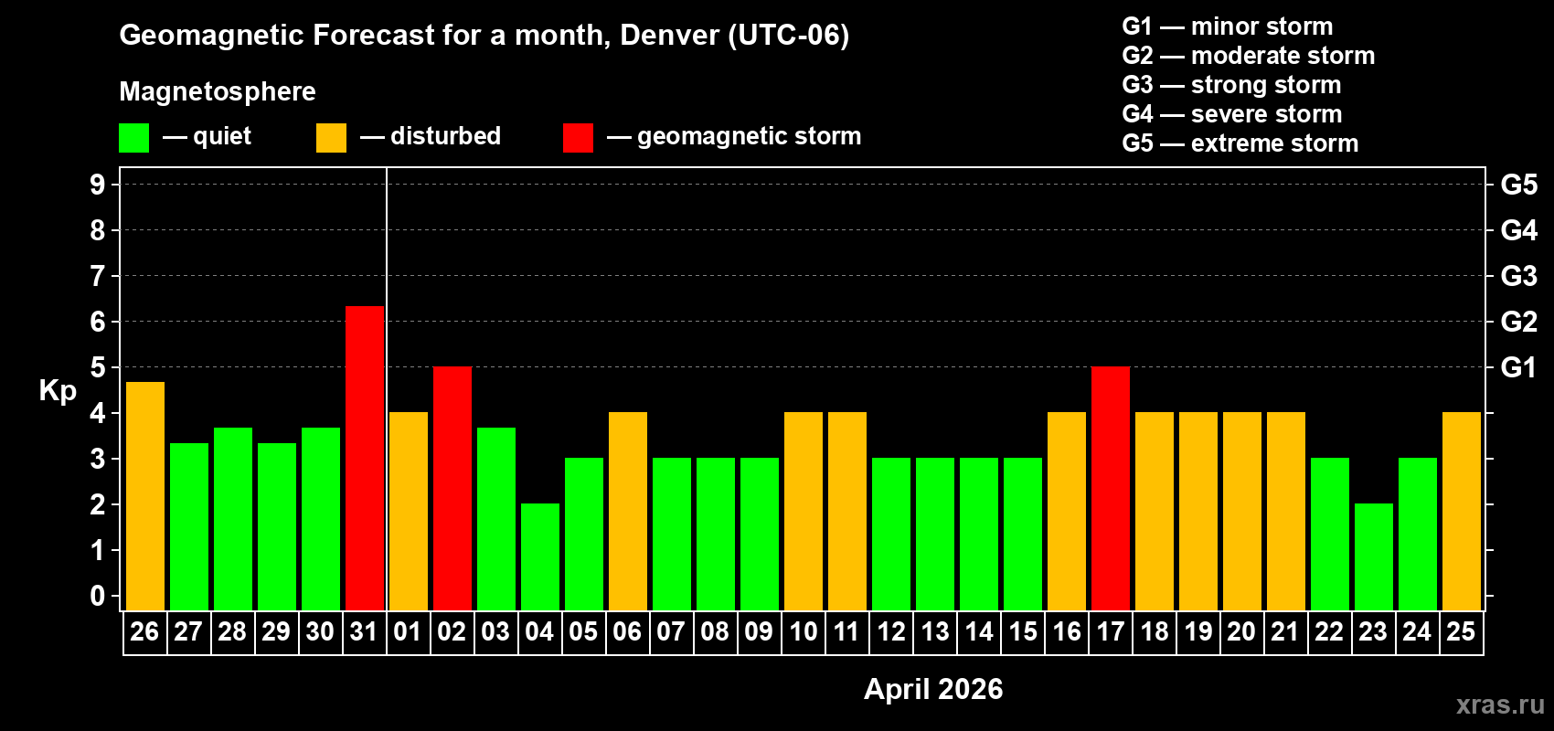 Forecast of the daily maximal value of geomagnetic index&nbsp;Kp for <b>1 month</b> (31 days) <b>from Mar 26, 2026 to Apr 25, 2026</b>